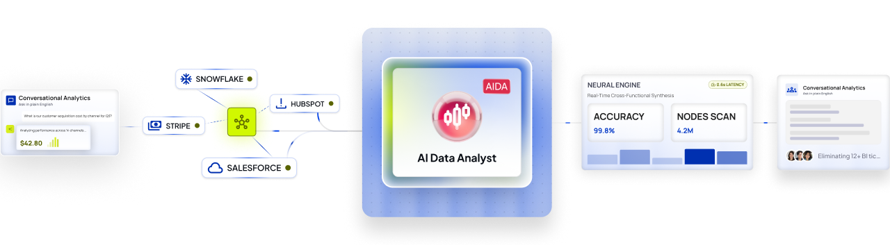 AI Data Analyst workflow