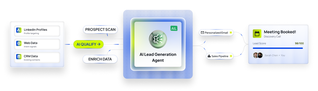 AI Lead Generation Agent workflow